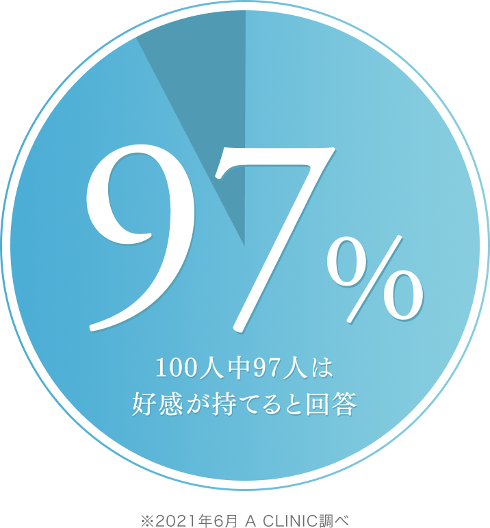 100人中97人は好感が持てると回答